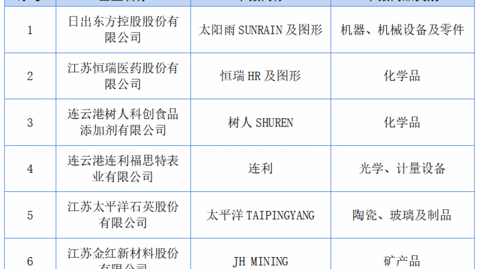 太阳雨入选“江苏省重点培育和发展的国际知名品牌”
